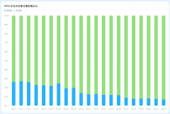 文生图模子的利用占比从1月份的70%增加到6月份的
